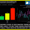 ONS data shows Covid-19 Vaccinated Teens are 3 times more likely to die than Unv