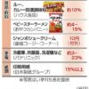 8月の値上げ食品、今年最多の2600品目超「円安で一気に拡大」：東京新聞 TOKYO Web