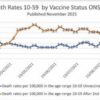 Vaccinated English adults under 60 are dying at twice the rate of unvaccinated p